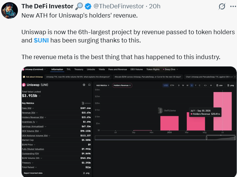 Uniswap News: Uniswap Hits a New ATH in Holders' Revenue Uniswap News: Uniswap Hits a New ATH in Holders' Revenue