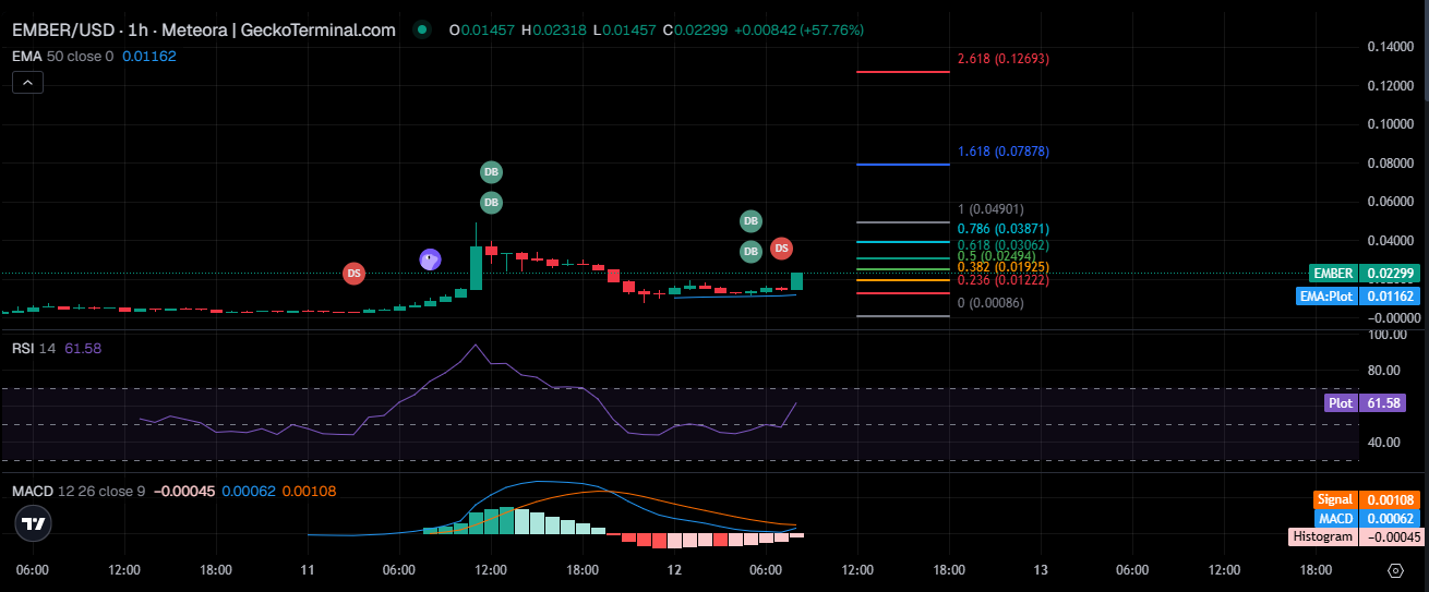 EMBER Technical Analysis EMBER Technical Analysis