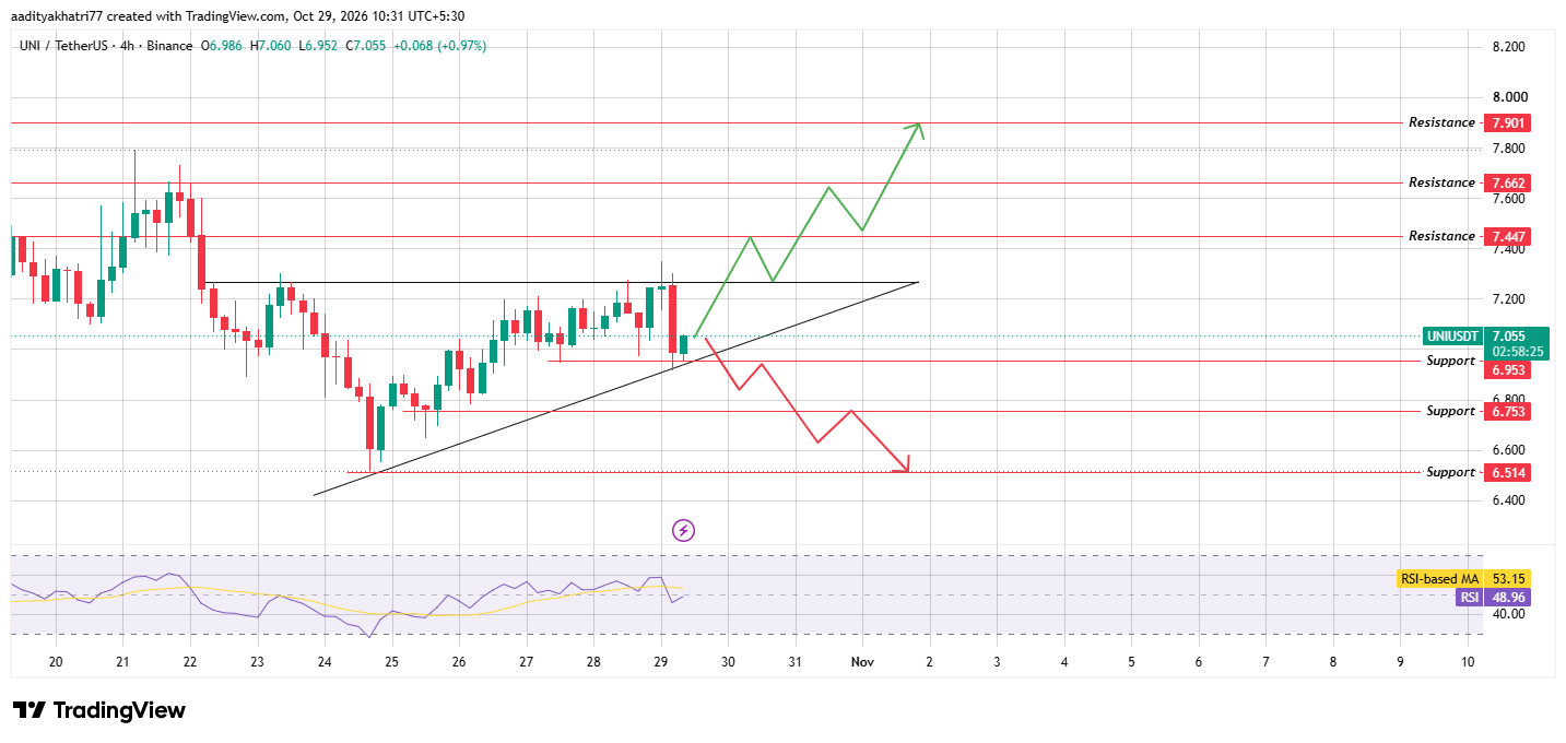 Uniswap Technical Analysis Uniswap Technical Analysis