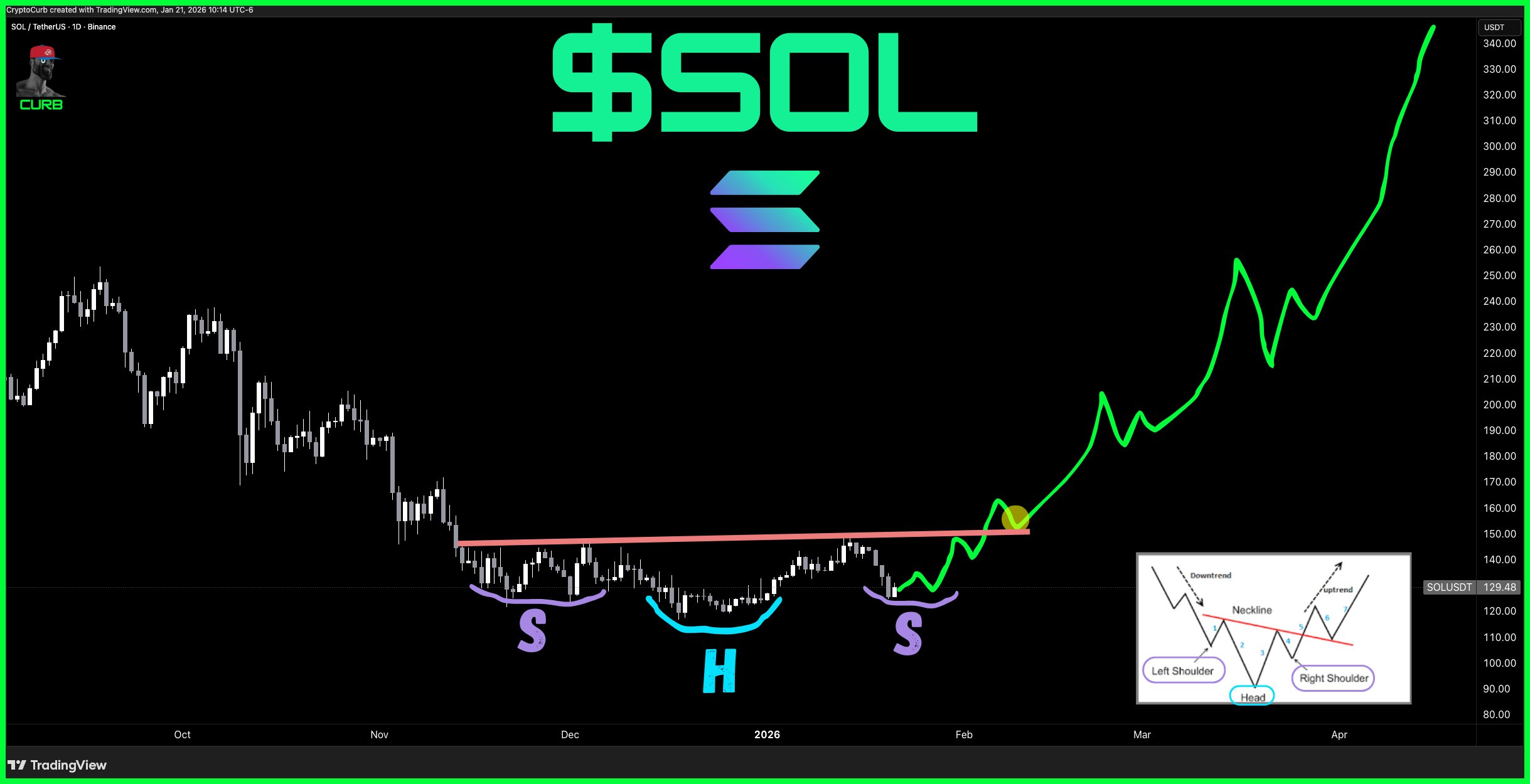 Market analyst CryptoCurb pointed this out on X while tracking the daily chart setup.