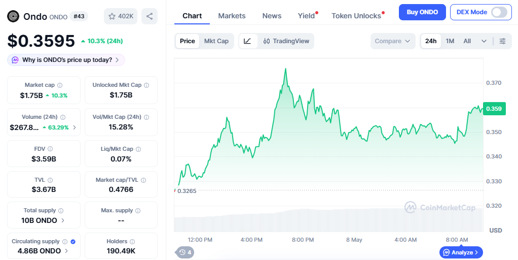 ONDO/USD price chart today