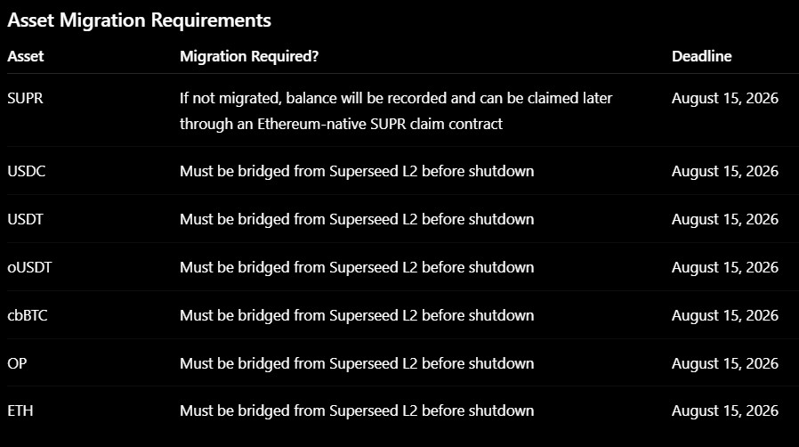 Asset Migration From Superseed L2 Asset Migration From Superseed L2
