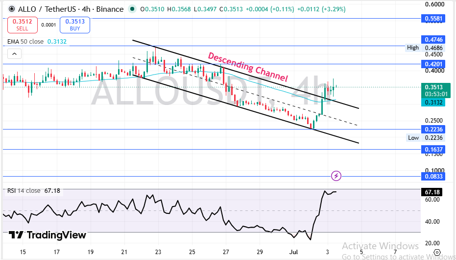 Allora Technical Price Analysis Allora Technical Price Analysis