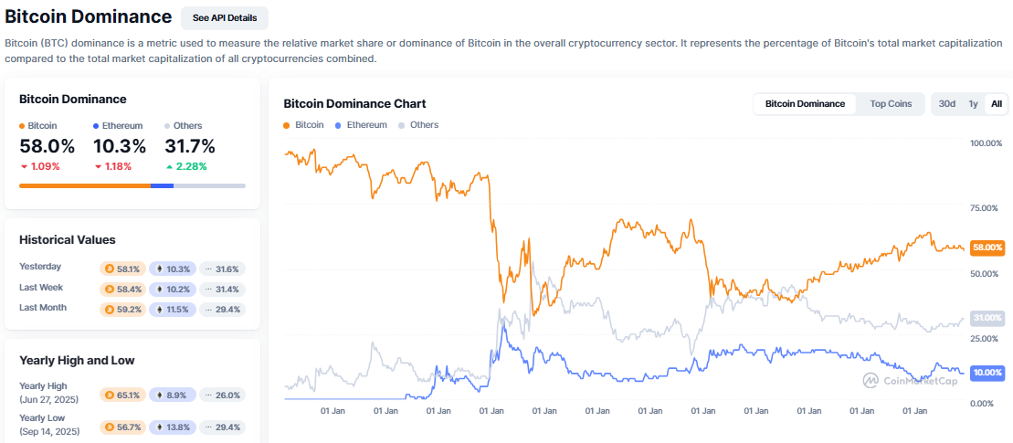 Bitcoin dominance chart