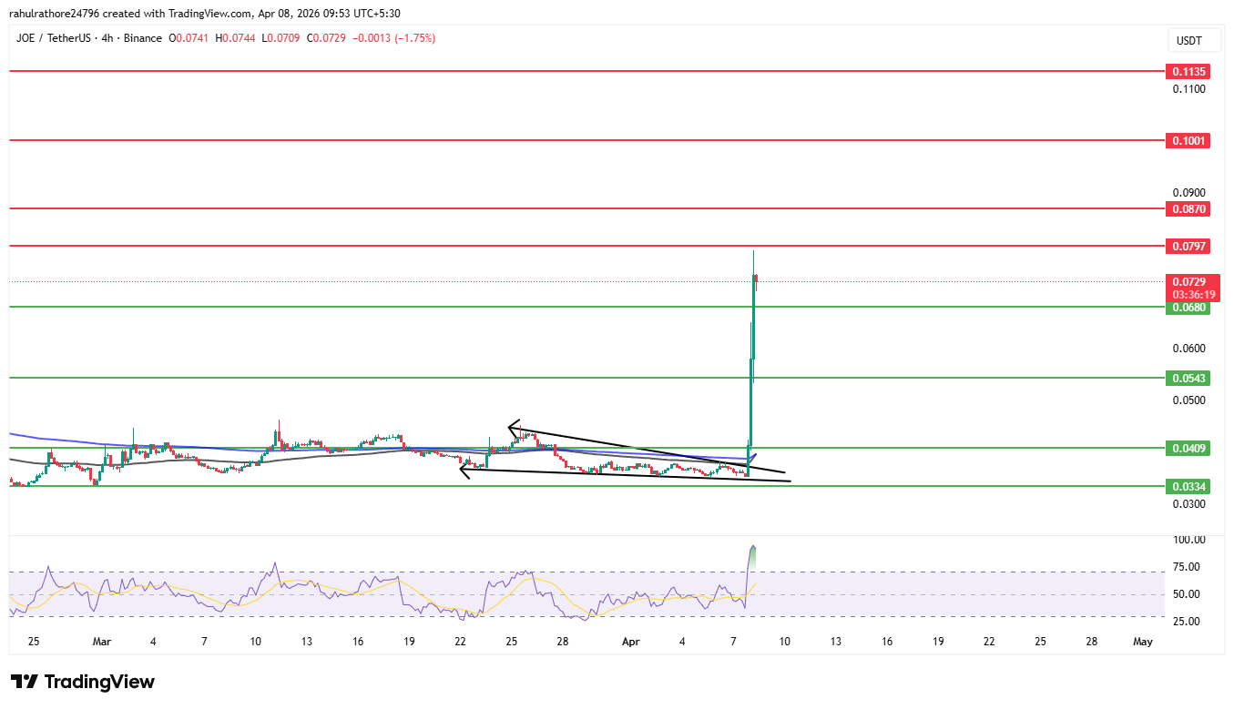 JOE price breakout chart with key resistance levels JOE price breakout chart with key resistance levels