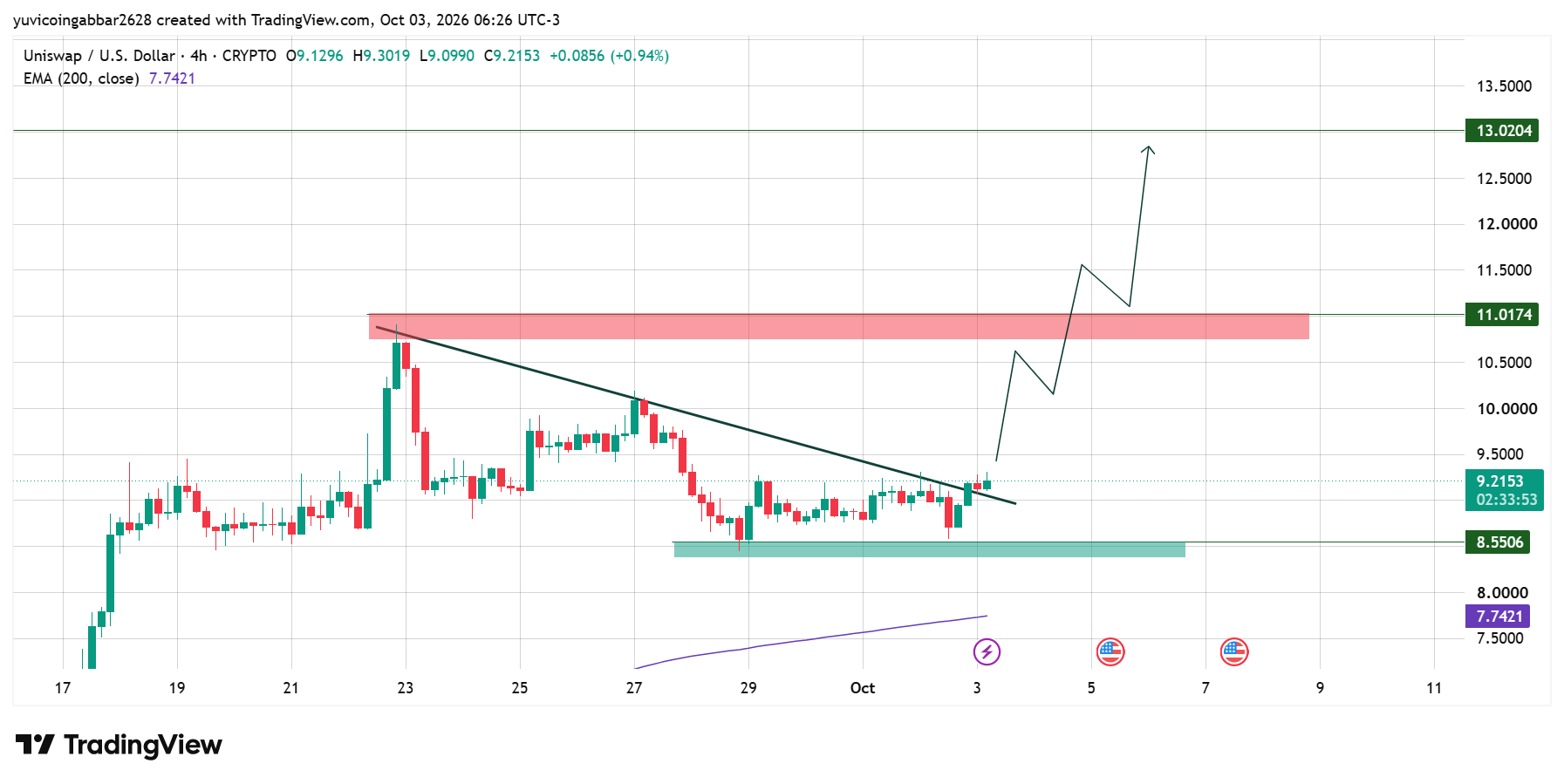 Uniswap Technical Analysis