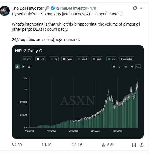 Hyperliquid HIP-3 open interest hits all time high on derivatives market