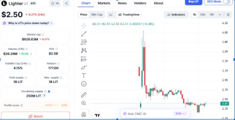 LIT CoinmarketCap Chart
