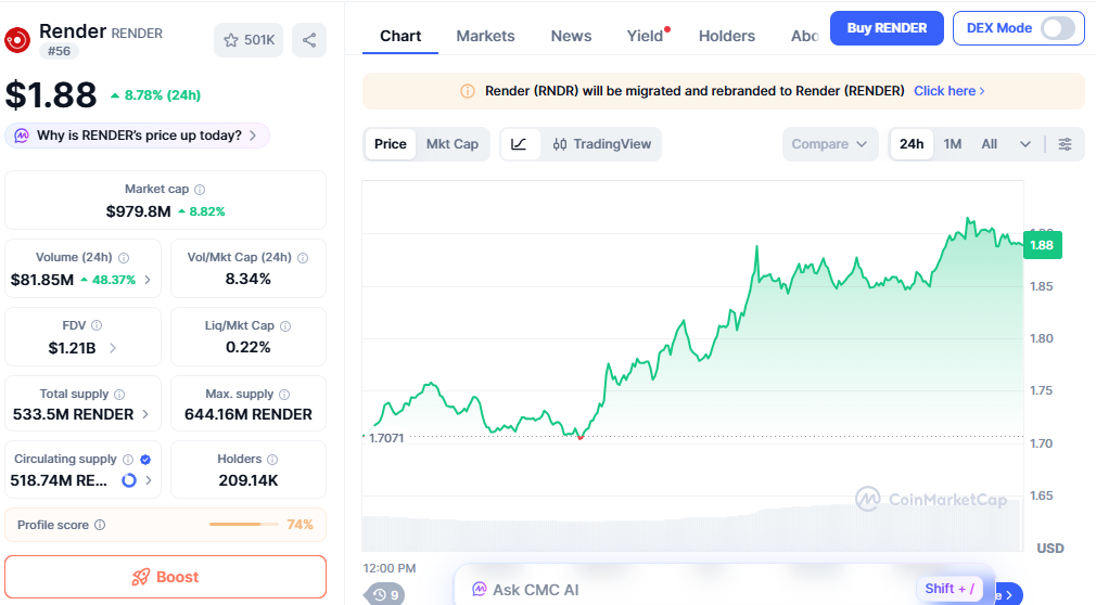 RENDER price chart showing steady rise with bullish trend RENDER price chart showing steady rise with bullish trend