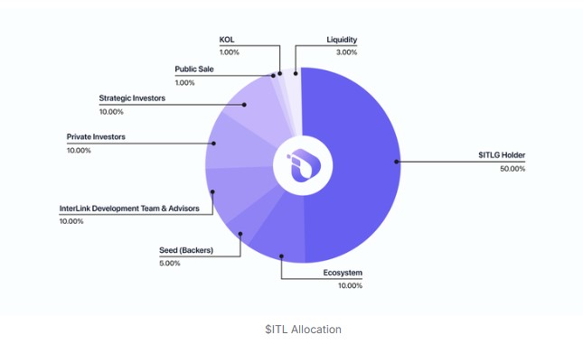 InterLink Tokenomics InterLink Tokenomics