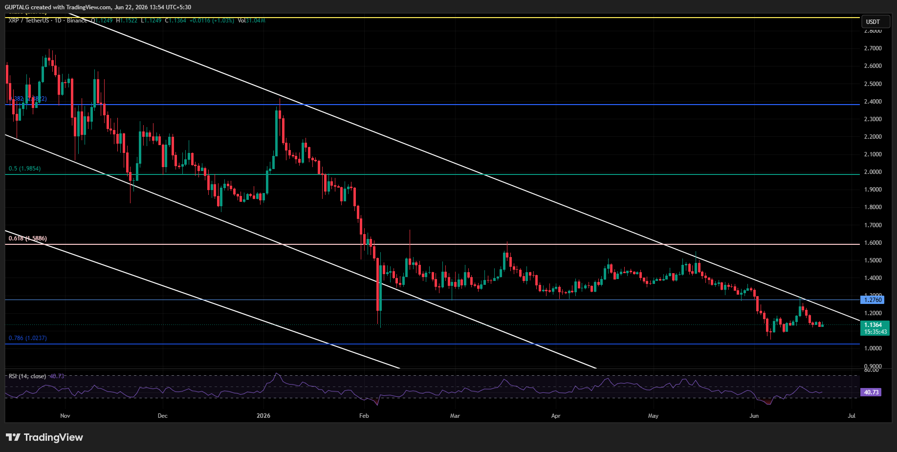 XRP/USDT PRICE CHART XRP/USDT PRICE CHART