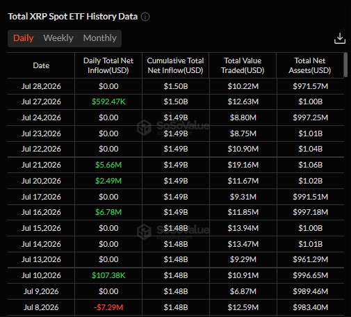 Spot XRP ETF data adds another layer to the picture Spot XRP ETF data adds another layer to the picture