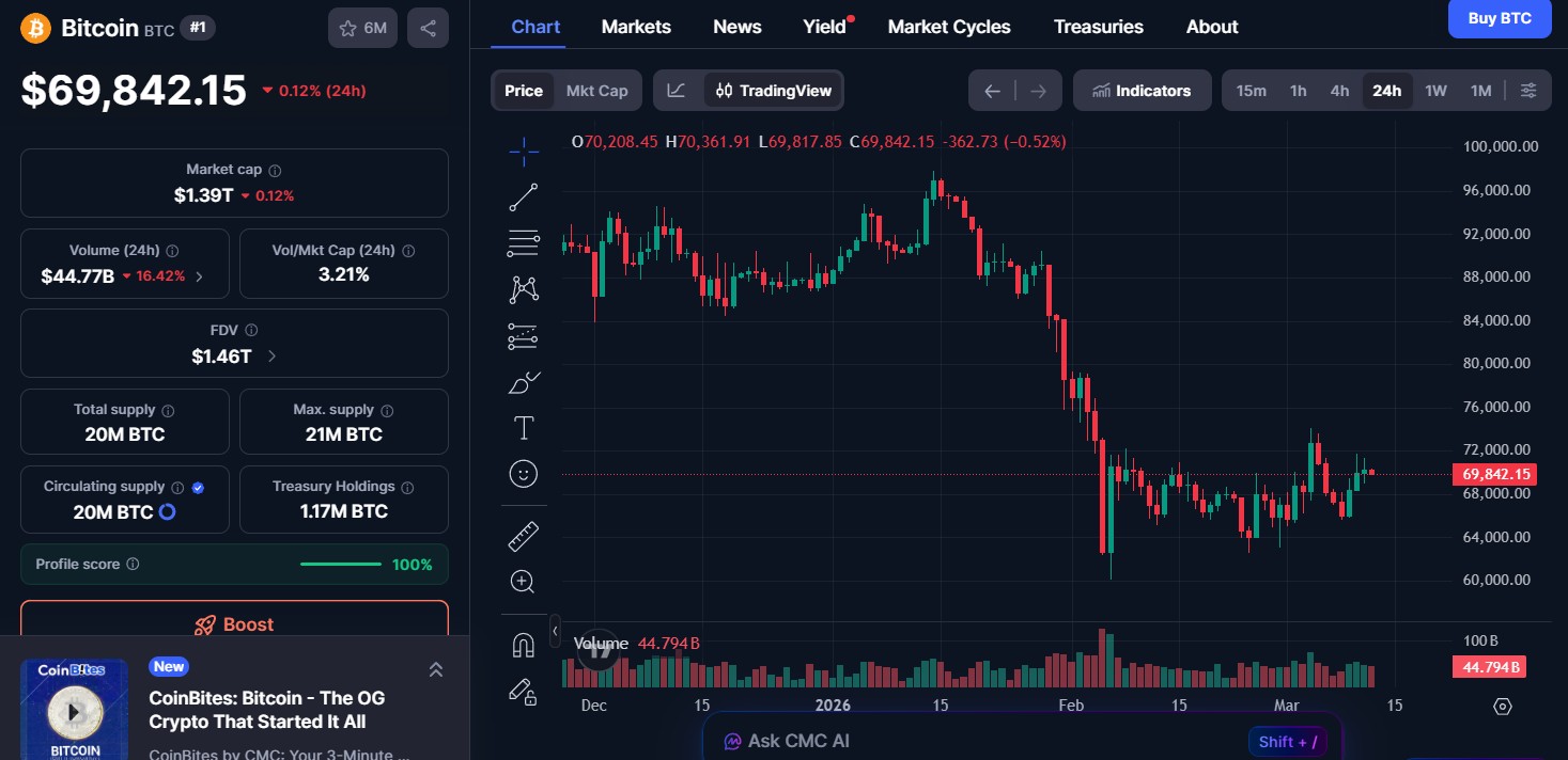 Bitcoin (BTC) price today 