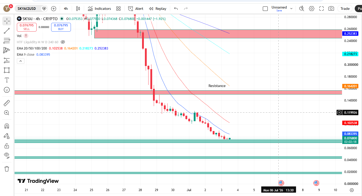 SKYAI Price Prediction 2026: 4H Technical Analysis Chart