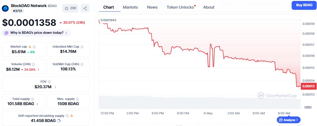 BlockDAG Price today