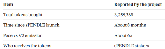 PENDLE buyback news: 3 million tokens bought, 6x faster than V2 emission PENDLE buyback news: 3 million tokens bought, 6x faster than V2 emission