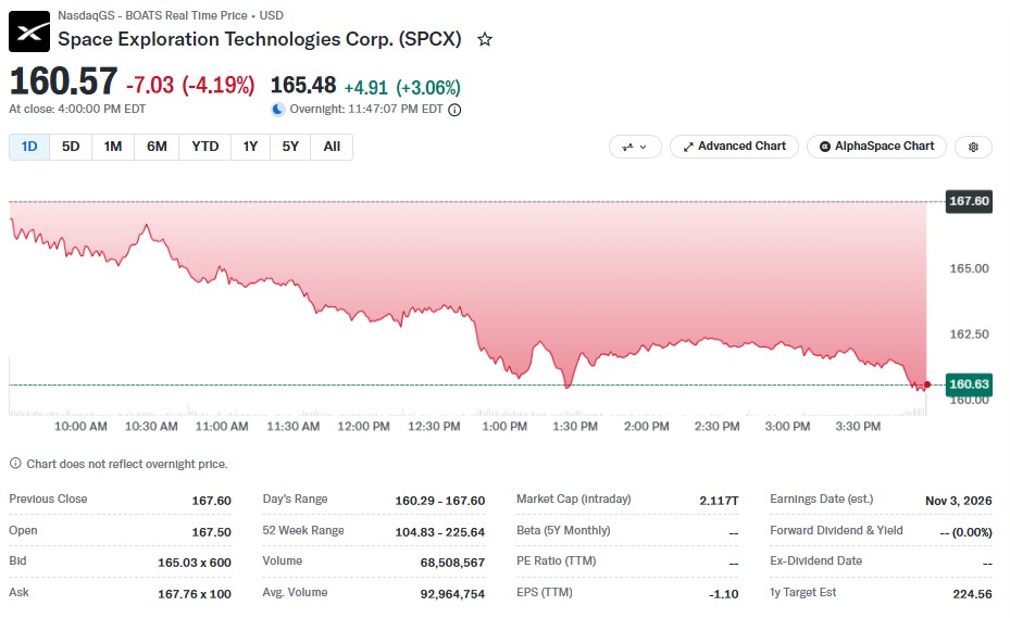 What Is the SPCX Stock Price Today?