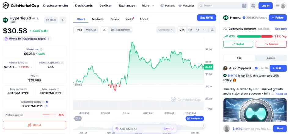 top crypto gainers today january 31 hyperliquid HYPE top crypto gainers today january 31 hyperliquid HYPE