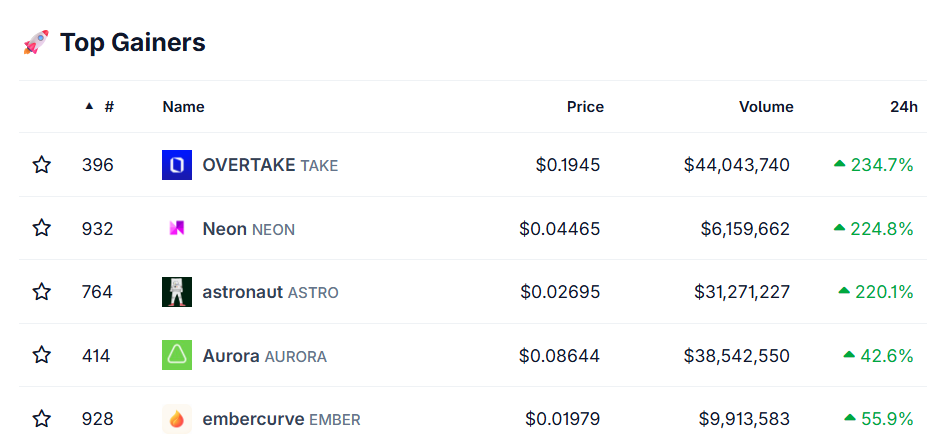 Top crypto gainers today Top crypto gainers today