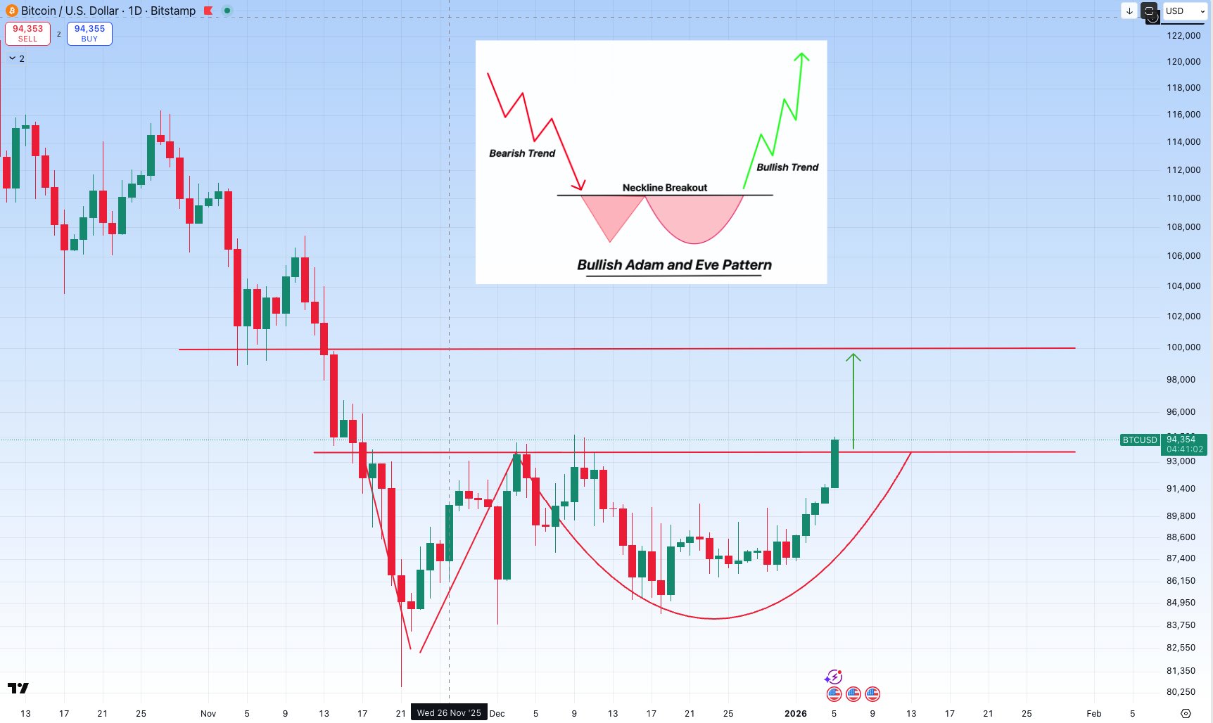 BTC Adam and Eve-type structure near the bottom
