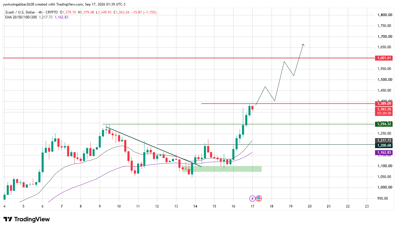 ZEC Technical Analysis: Price Chart and EMA Levels