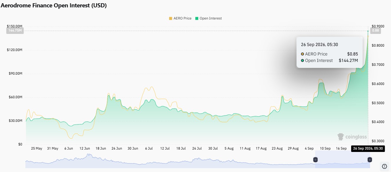 aero open interest, aero long short ratio, aero liquidations aero open interest, aero long short ratio, aero liquidations