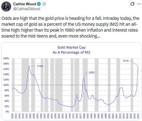 Cathie wood gold prediction