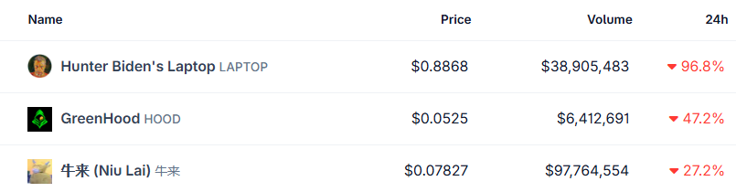 Top crypto losers today Top crypto losers today
