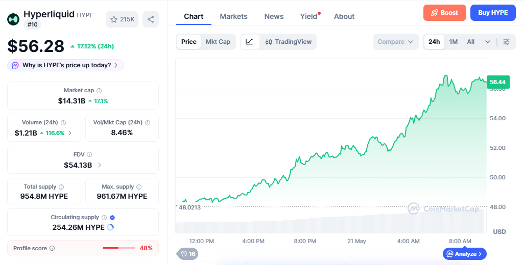 HYPE/USD price chart today
