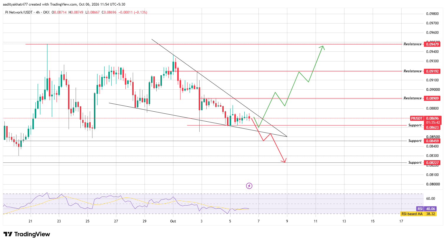 4H Technical Analysis 4H Technical Analysis