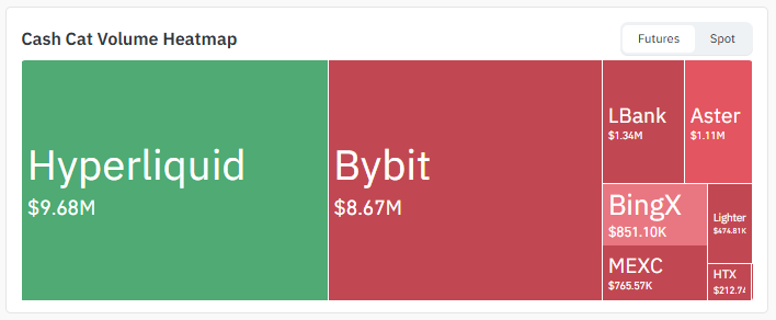 Exchange Volume of $CASHCAT