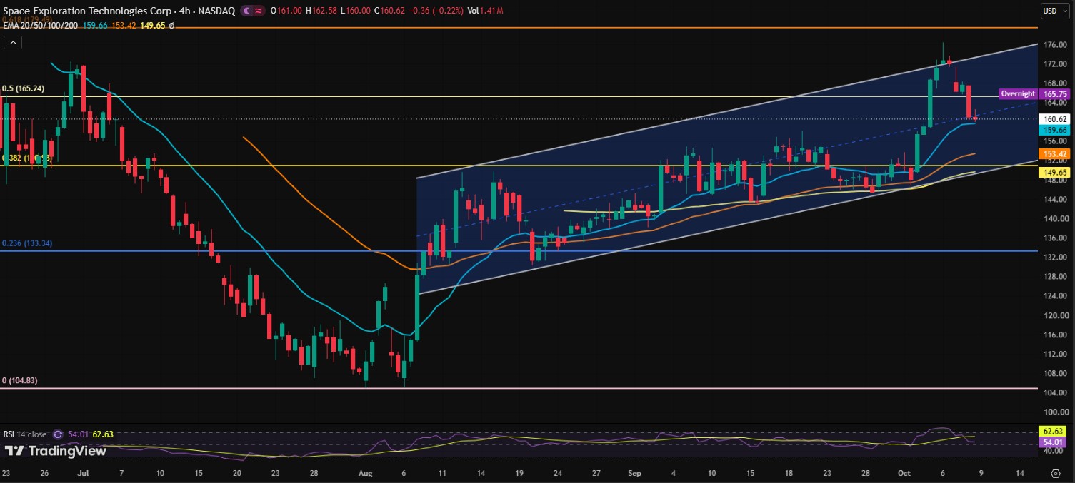 SPCX FOUR HOUR CHART