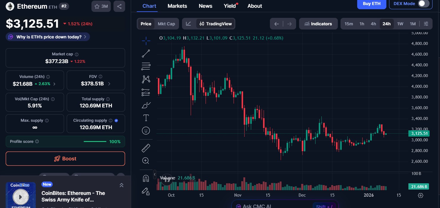 Ethereum Price today