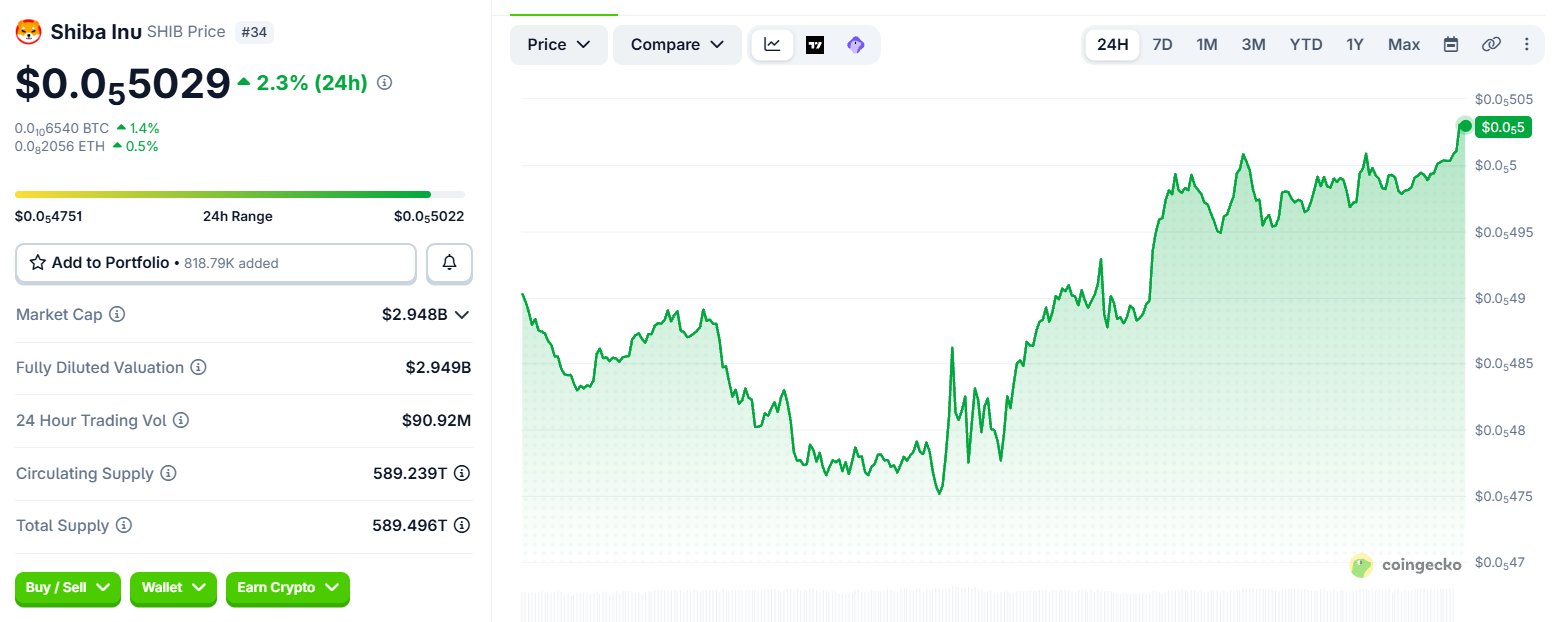 Shiba Inu Coin Price chart