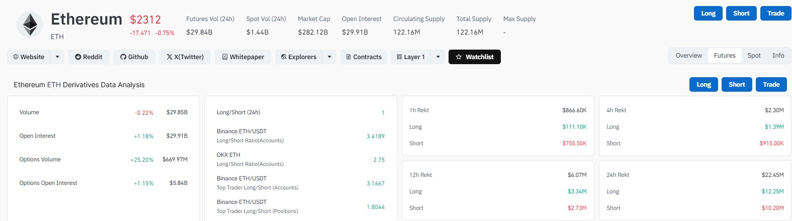 ETH derivatives show high open interest and long-heavy positioning