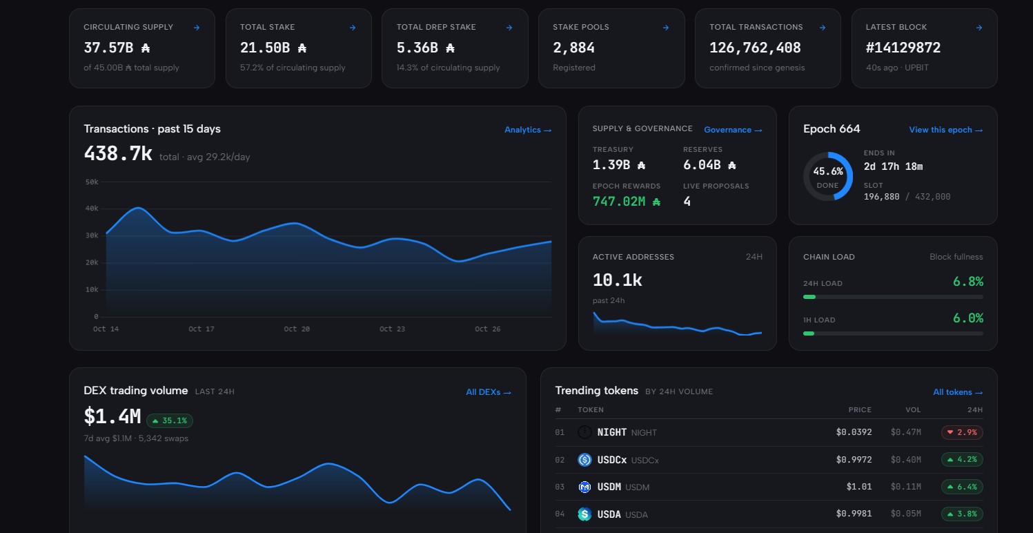 Cardanoscan network data Cardanoscan network data