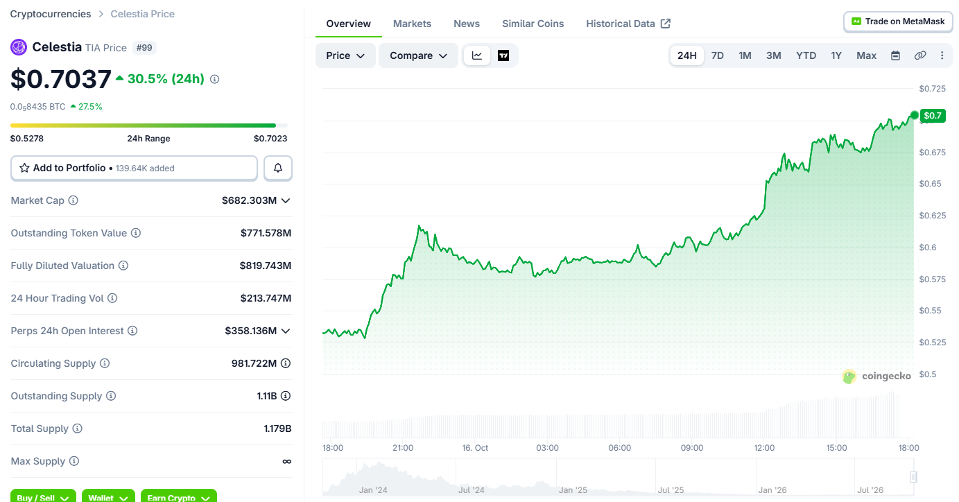 Celestia Token Price Celestia Token Price