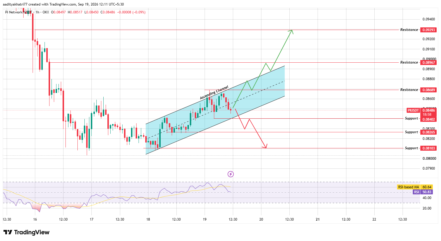 Technical Analysis for Pi Coin Technical Analysis for Pi Coin