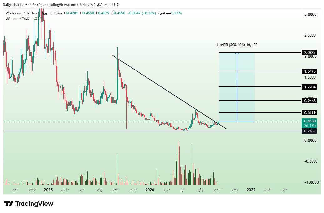 Why Traders Are Watching WLD's Breakout Setup Why Traders Are Watching WLD's Breakout Setup