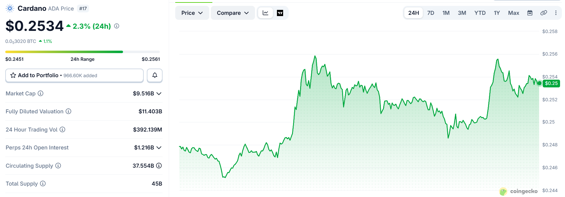 Cardano news today: ADA Price Cardano news today: ADA Price