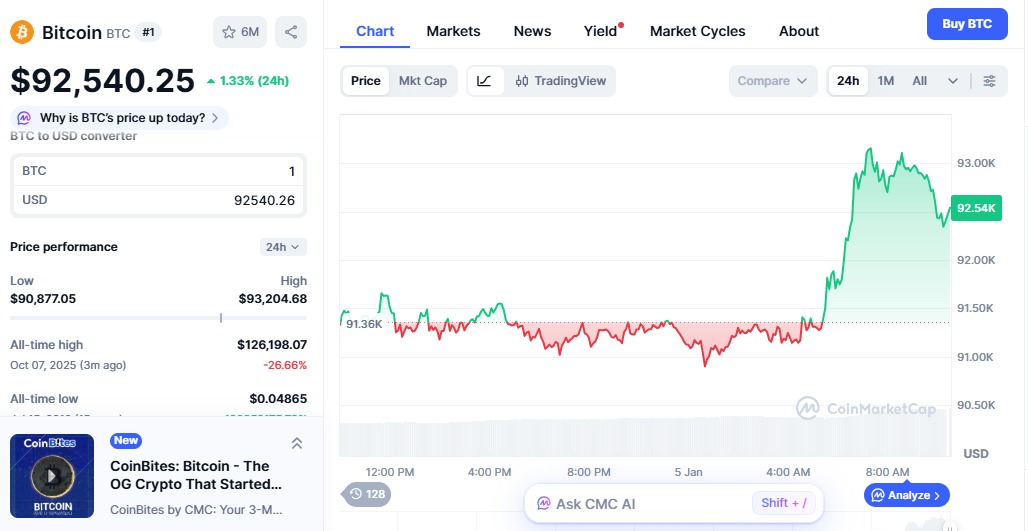 Bitcoin and market cap current update