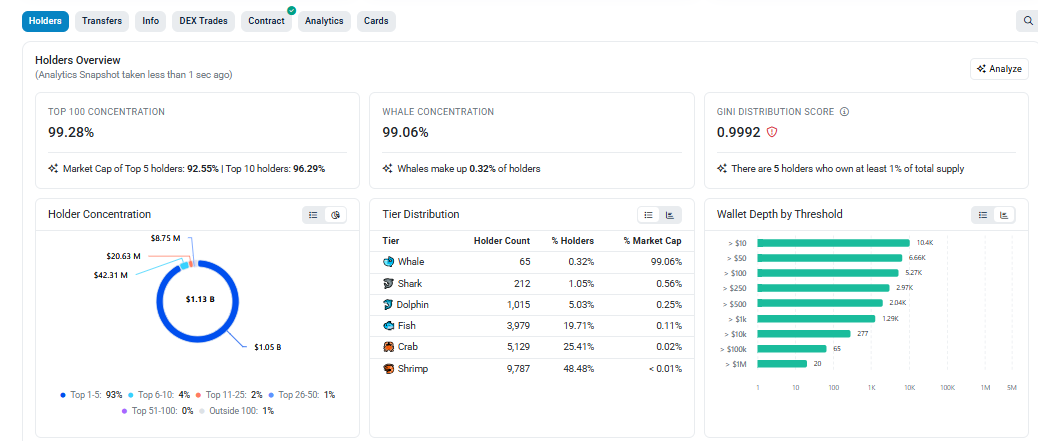 On-chain data shows GNO's ownership On-chain data shows GNO's ownership