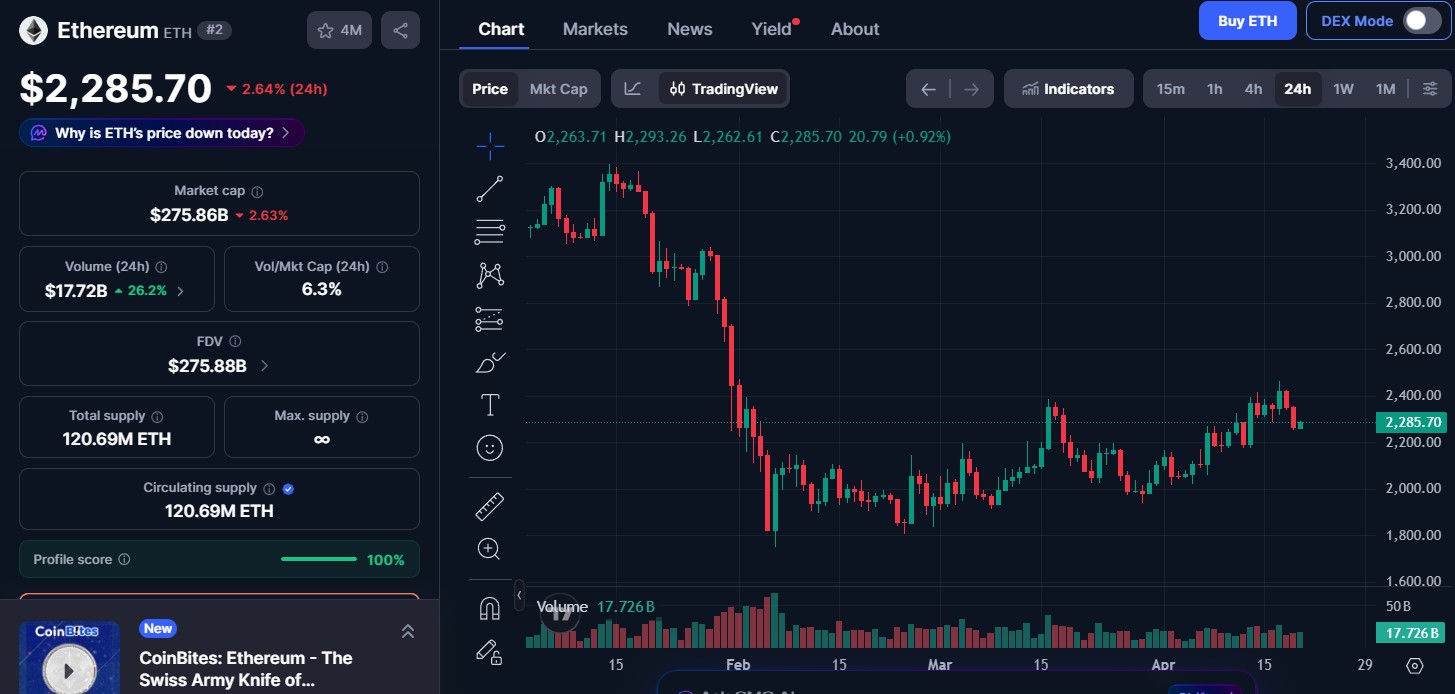 Ethereum (ETH) price today