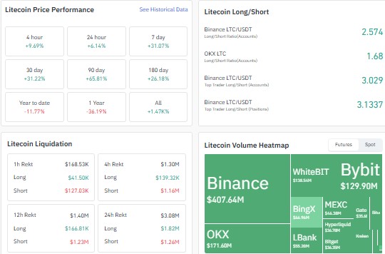 Litecoin long short ratio, Litecoin liquidations, Litecoin circulating supply Litecoin long short ratio, Litecoin liquidations, Litecoin circulating supply