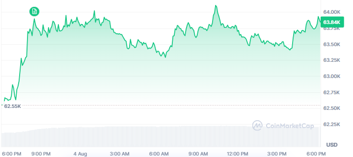 BTC price today