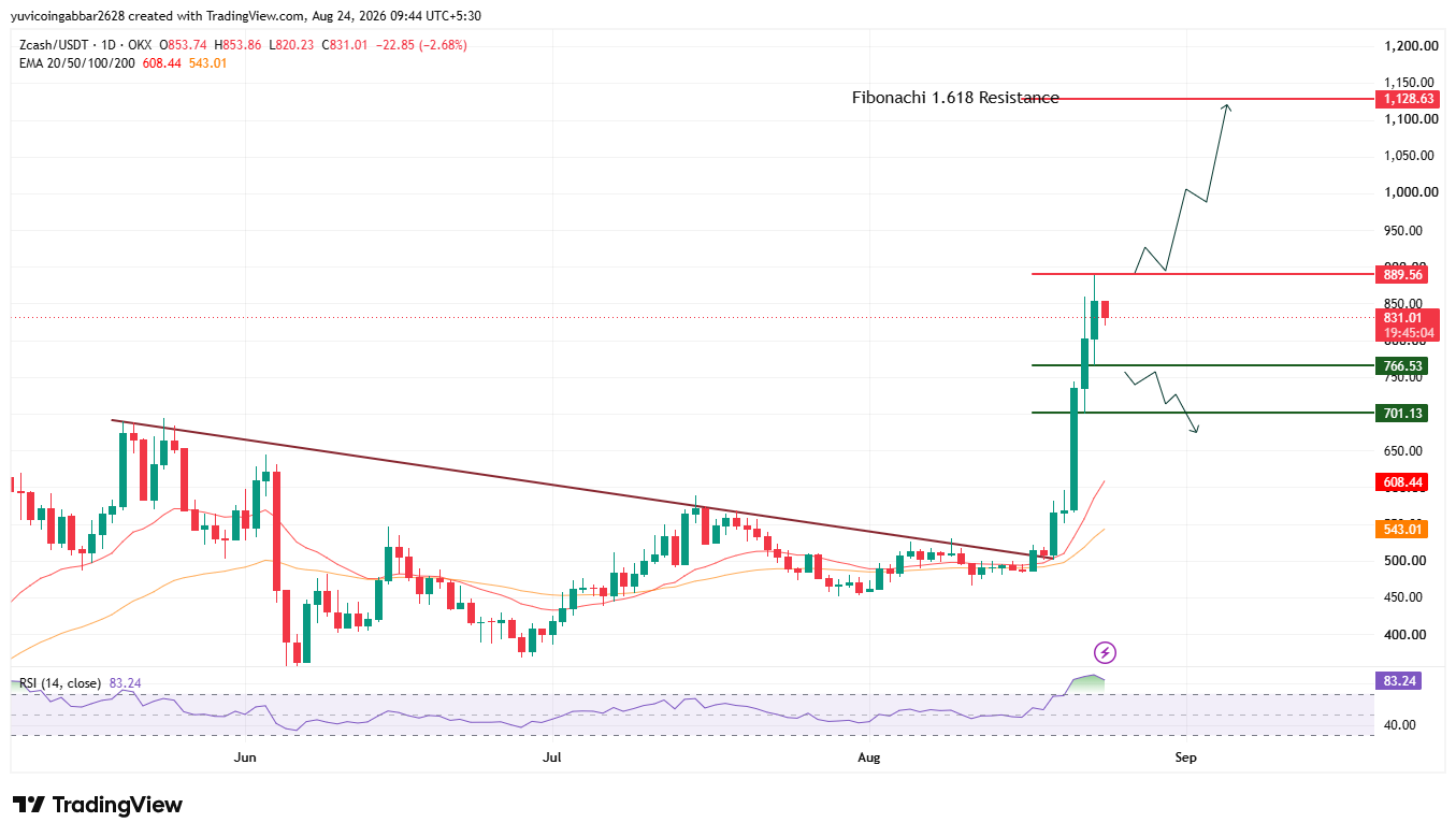 Zcash Price Prediction Chart