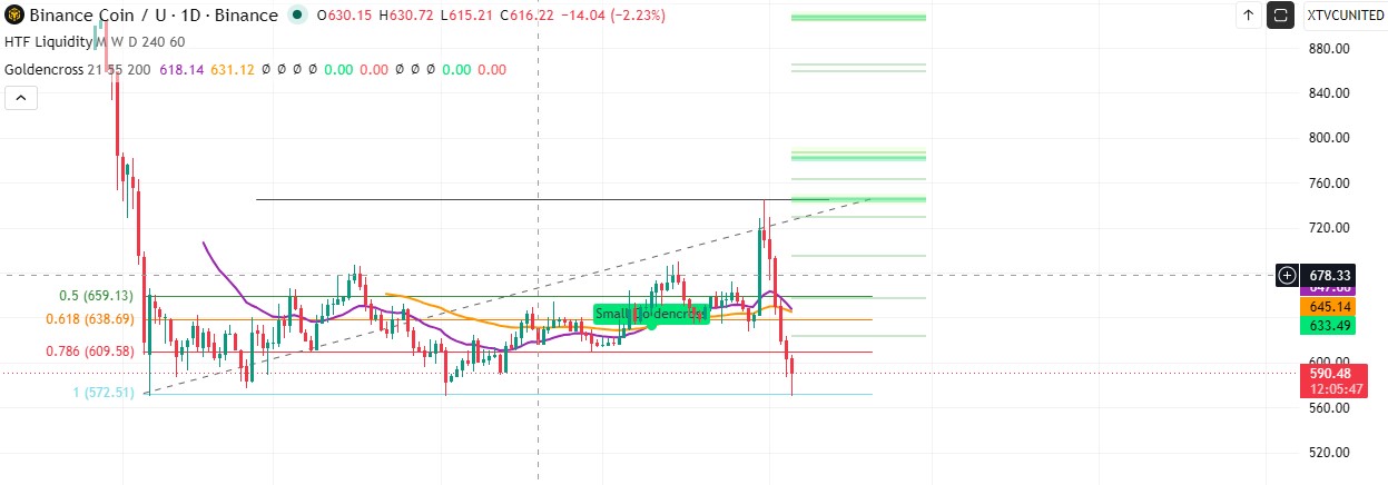 Technical Analysis BNB