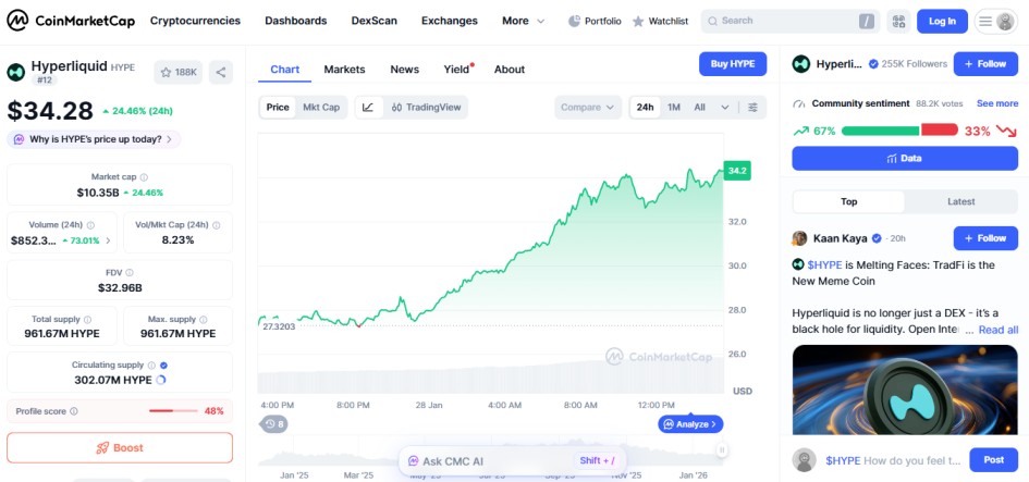 top crypto gainers today January 28 Hyperliquid HYPE top crypto gainers today January 28 Hyperliquid HYPE