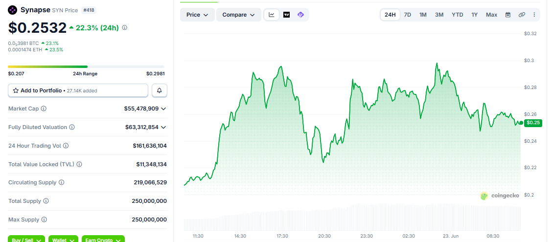 SYN/USD price chart today SYN/USD price chart today