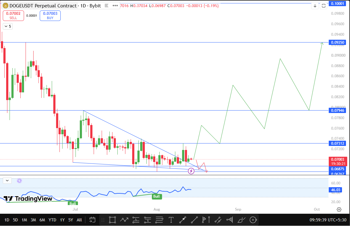 Doge technical outlook support and resistance 